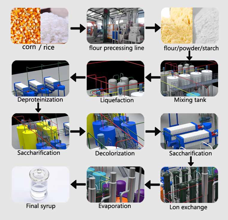 Maltose syrup processing technology