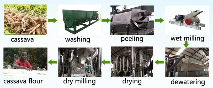 Cassava Flour production machine flow process chart.jpg