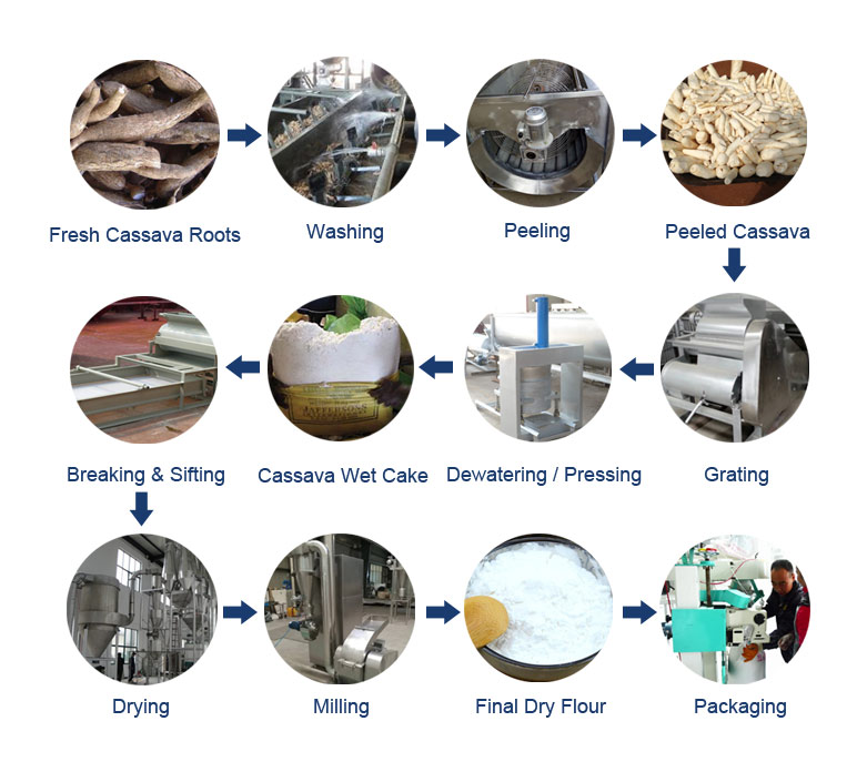 cassava-flour-production-process.jpg