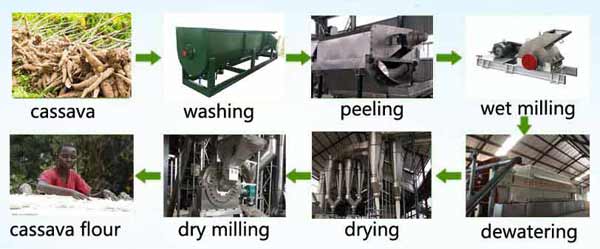 What-is-the-price-of-the-cassava-flour-processing-machine