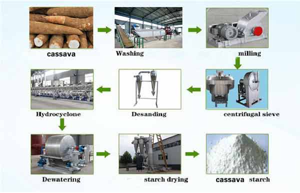 Cassava-starch-production-equipment