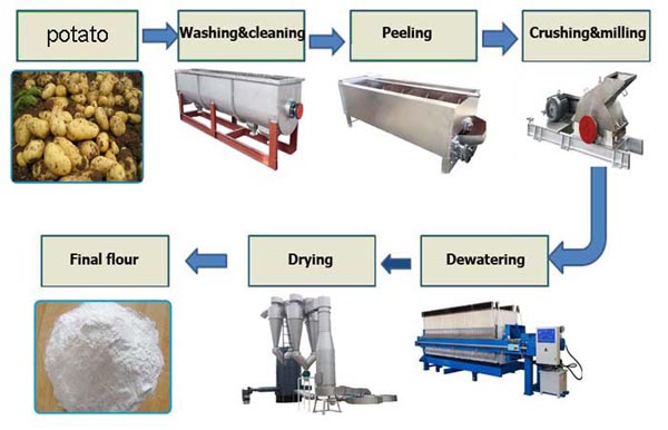 Potato-flour-production-line